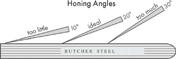 Finding 20 Degree Angle to Sharpen Knives - Video